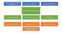 Структура управления МБДОУ д/с № 502